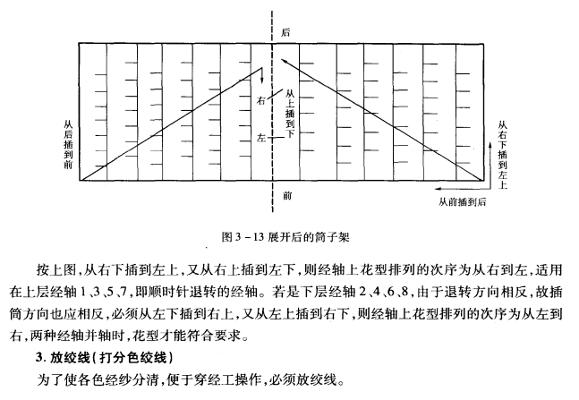 整經(jīng)漿紗排花型的步驟