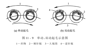毛織物干整理設(shè)備-起毛機(jī)