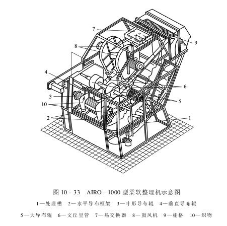 絲織物機(jī)械整理設(shè)備-機(jī)械柔軟整理設(shè)備