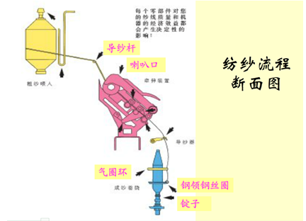 細紗機的工藝