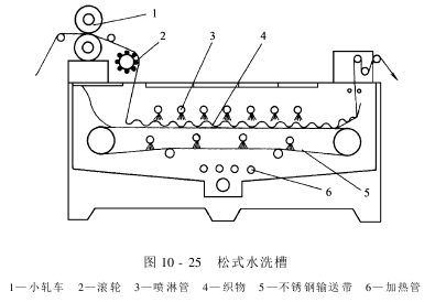 印花設(shè)備-水洗設(shè)備