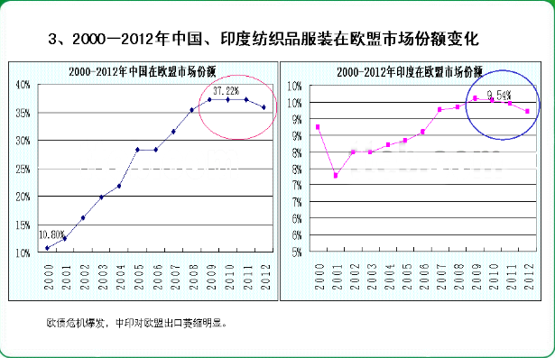 進(jìn)口轉(zhuǎn)向和紡織競(jìng)爭(zhēng)力比較